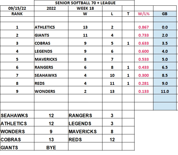 Scores & Standings Anaheim Senior Softball