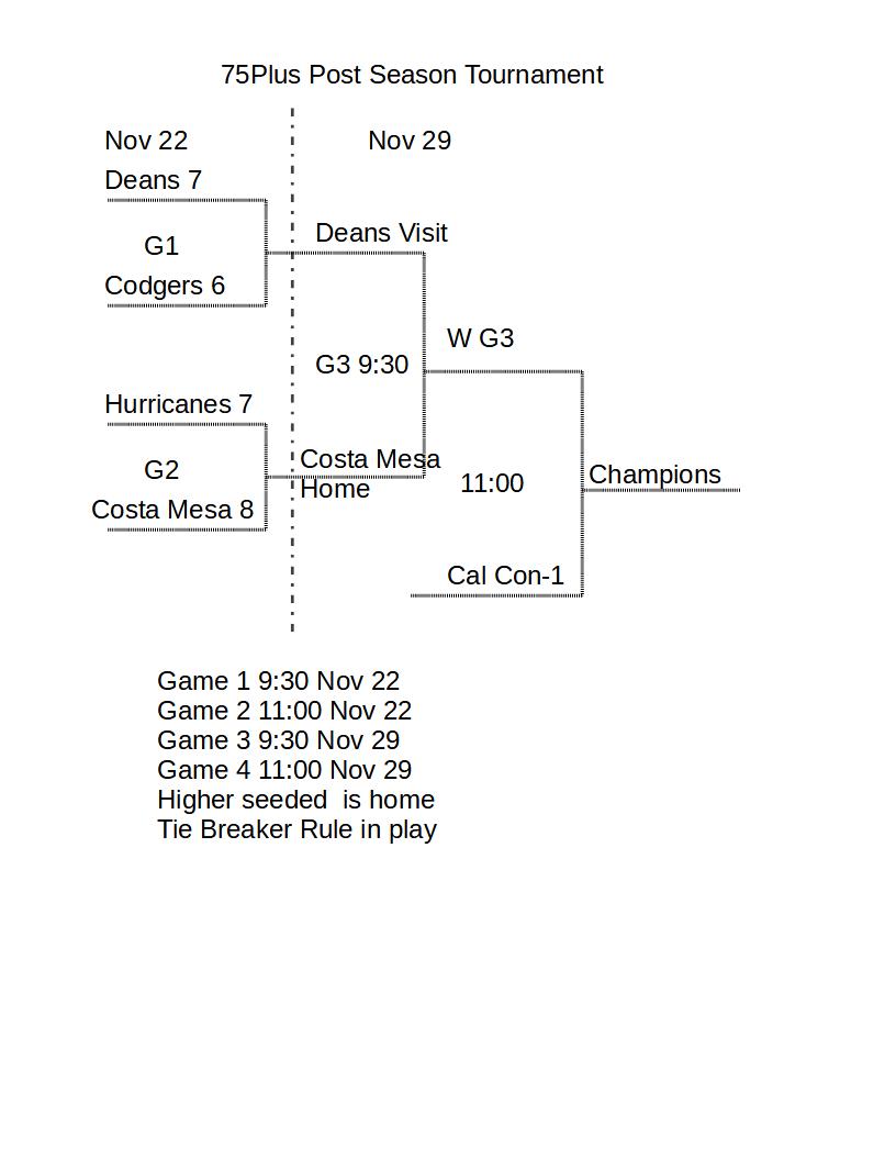 Scores & Standings Anaheim Senior Softball